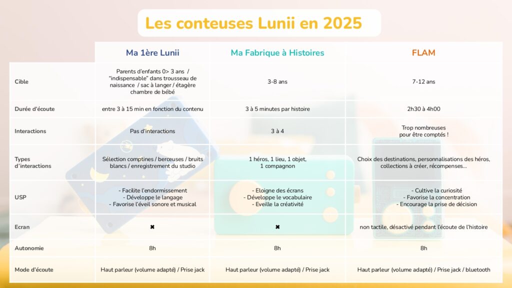 tableau récapitulatif des 3 conteuses Lunii